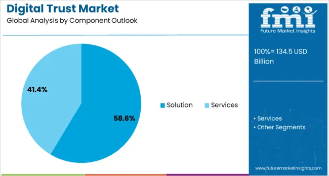Digital Trust Market Analysis By Component Outlook 